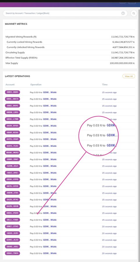 A blockchain explorer showing Pi Network mainnet metrics including migrated mining rewards of 11,041,721.726,778 π, with a magnified view highlighting multiple 'Pay 0.03 π to GDXK...W6AA' transactions occurring 15-20 seconds ago.