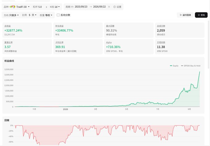 A financial dashboard in Chinese displays TradFi 30, K線, and Kill 1d metrics, showing a total return of +32877.24% with an equity curve chart and a drawdown chart.