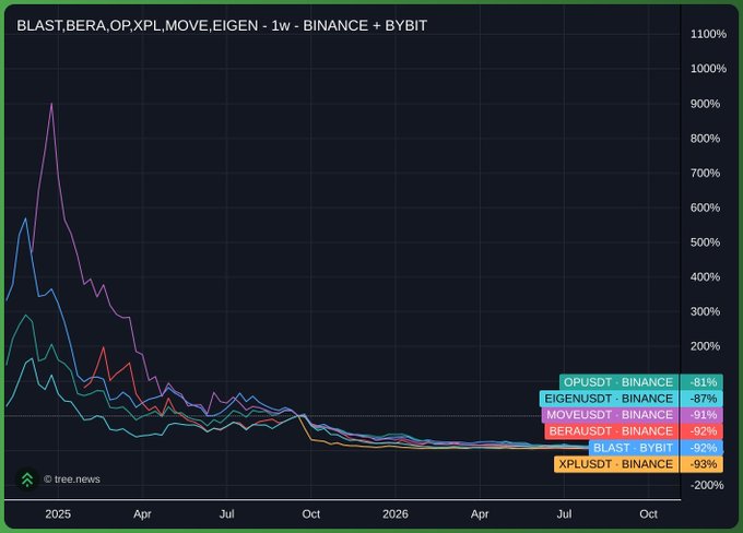 A financial chart titled "BLAST, BERA, OP, XPL, MOVE, EIGEN - 1w - BINANCE + BYBIT" showing the price performance of various cryptocurrencies, with all listed assets showing significant losses ranging from -81% to -93% over the year.