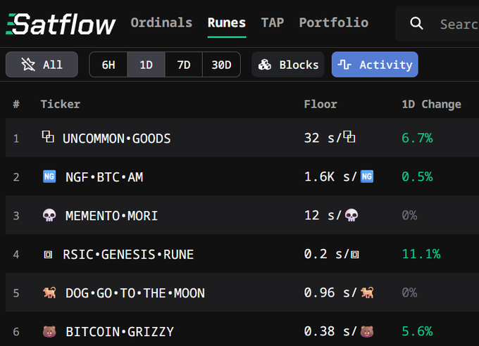 The image displays the "Runes" tab on Satflow, listing BITCOIN•GRIZZY at rank #6 with a 5.6% 1D change, which corresponds to the "Stay $GRIZZY" text mentioned in the prompt.