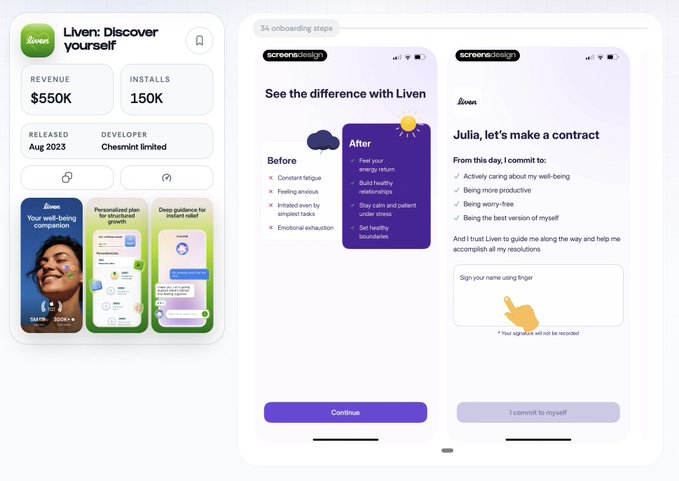 App listing for 'Liven: Discover yourself' with $550K revenue and 150K installs, alongside two onboarding screens showing a 'Before and After' comparison and a contract commitment screen for 'Julia'.