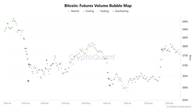A 'Bitcoin: Futures Volume Bubble Map' chart from CryptoQuant showing price data from January to September 2026, ranging from $55K to $95K, with dots colored to indicate Neutral, Cooling, Heating, and Overheating states.