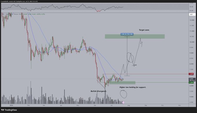 A TradingView daily chart of AVAX/USD shows a bullish divergence at higher low support (~6.30), with price testing the 21-day and 50-day moving averages, projecting a potential rally toward the $10 target zone.