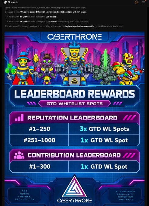 A promotional graphic for 'CYBERTHRONE' on Nucleus platform detailing 'LEADERBOARD REWARDS' for GTD WHITELIST SPOTS, showing a Reputation Leaderboard (1-250 wins 3x GTD WL Spots, 251-1000 wins 1x) and a Contribution Leaderboard (1-300 wins 1x).