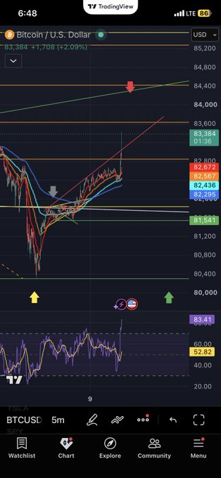 A TradingView mobile app screenshot showing the Bitcoin/U.S. Dollar (BTCUSD) 5-minute chart, with BTC trading at 83,384 (+2.09%), displaying candlestick patterns and moving averages.