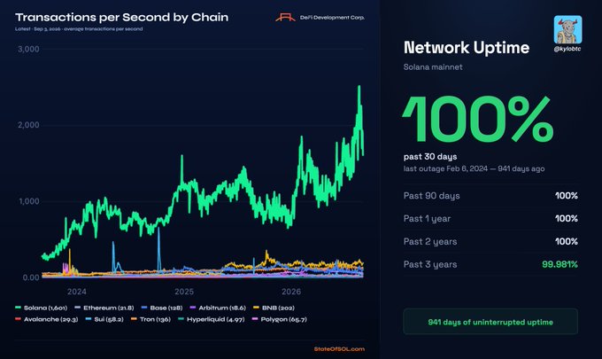 Dashboard showing 'Transactions per Second by Chain' chart with Solana dominating at 2,300+ TPS, alongside a 'Network Uptime' panel showing Solana mainnet at 100% past 30 days and 941 days of uninterrupted uptime.