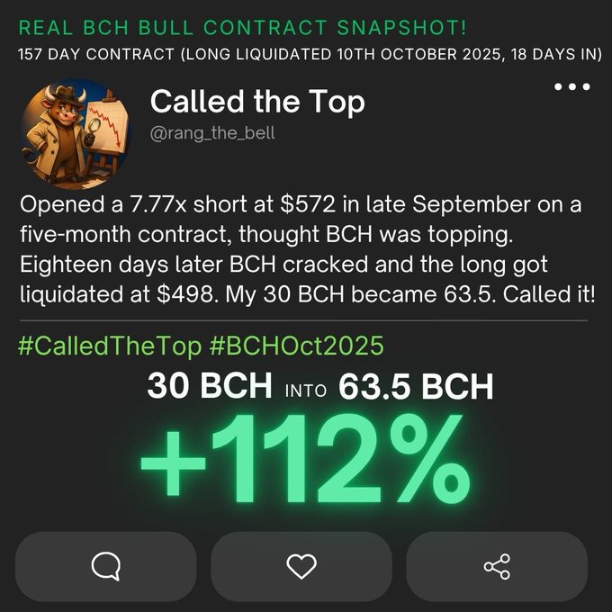 A social media post titled 'REAL BCH BULL CONTRACT SNAPSHOT!' from user 'Called the Top' (@rang_the_bell) claiming a +112% gain by shorting Bitcoin Cash from 30 BCH to 63.5 BCH, with hashtags #CalledTheTop #BCHOct2025.