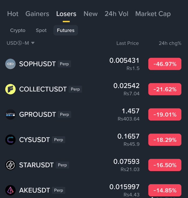 A cryptocurrency trading interface displays the "Losers" tab under Futures markets (USDⓈ-M), showing perpetual contracts ranked by 24-hour decline: SOPHUSDT at $0.005431 (Rs1.5) down -46.97%, COLLECTUSDT at $0.02542 (Rs7.04) down -21.62%, GPROUSDT at $1.457 (Rs403.64) down -19.01%, CYSUSDT at $0.1657 (Rs45.9) down -18.29%, STARUSDT at $0.07593 (Rs21.03) down -16.50%, and AKEUSDT at $0.015997 (Rs4.43) down -14.85%.