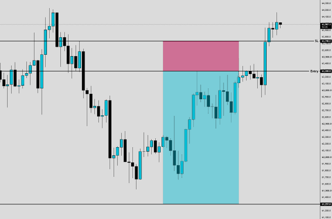 A candlestick chart of Bitcoin ($BTC) shows a long position entry near 42,350 with a stop-loss marked at 43,978, displayed across an upward price recovery from a low around 39,720, illustrating the post's message of wisely cancelling the trade before price moved favorably.