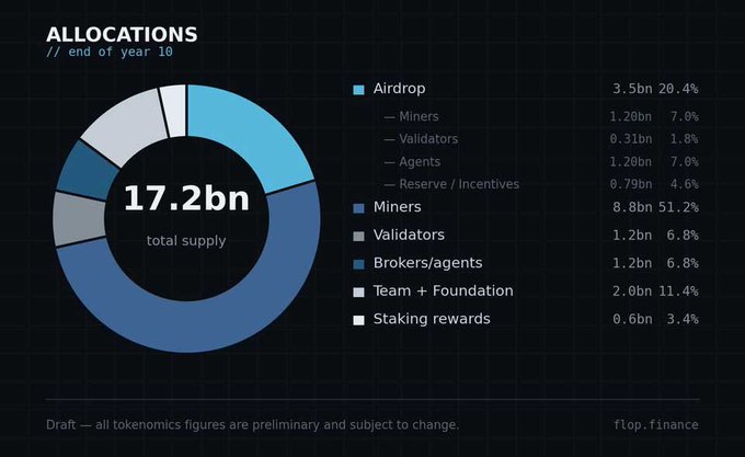 A token allocation pie chart showing a total supply of 17.2bn at the end of year 10, with the largest allocation to Miners (51.2%), followed by Airdrop (20.4%) split among miners, validators, agents, and reserves, Team + Foundation (11.4%), Validators (6.8%), Brokers/agents (6.8%), and Staking rewards (3.4%), labeled flop.finance.