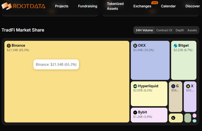 A dark ROOTDATA trading dashboard displays “TradFi Market Share,” with Binance occupying the largest section at “$21.54B (65.3%)” alongside OKX, Bitget, Hyperliquid, and other venues.