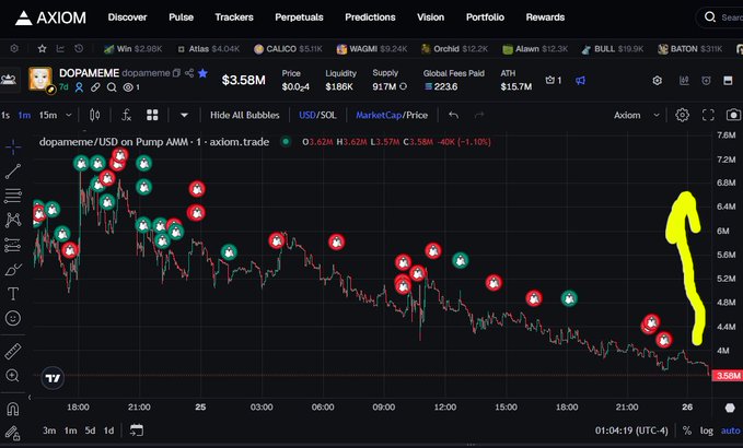 A cryptocurrency chart on the AXIOM platform shows the price of 'dopameme/USD on Pump AMM' (ticker DOPAMEME) with a market cap of $3.58M, featuring numerous red and green skull icons and a yellow upward arrow drawn on the right side.