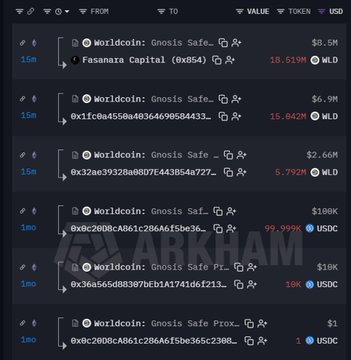 A blockchain transaction tracker displays Worldcoin (Gnosis Safe) transfers, highlighting notable movements including 18.519M WLD ($8.5M) to Fasanara Capital, 15.042M WLD ($6.9M), and 5.792M WLD ($2.66M), alongside USDC transactions of 99.999K and 100K, illustrating the large-scale WLD token transfers referenced in the accompanying post about Worldcoin moving nearly $39M in WLD to institutional and personal wallets.