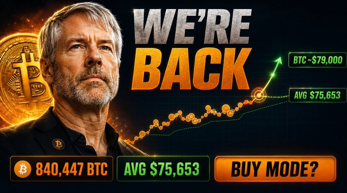 A YouTube thumbnail featuring a man (Michael Saylor) with a Bitcoin graphic, large text reading 'WE'RE BACK', BTC stats showing 840,447 BTC and AVG $75,653, with a 'BUY MODE?' button.