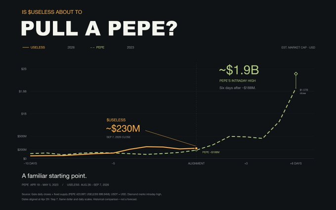 A dark-themed chart titled "IS $USELESS ABOUT TO PULL A PEPE?" comparing the meme coin $USELESS's price action to PEPE's 2023 run, showing $USELESS at ~$230M market cap with a -1% gain on Sep 7, 2026, mirroring PEPE's ~$168M alignment point before its explosive rally to ~$1.9B six days later—a pattern the poster uses to argue $USELESS is undervalued relative to its potential upside.