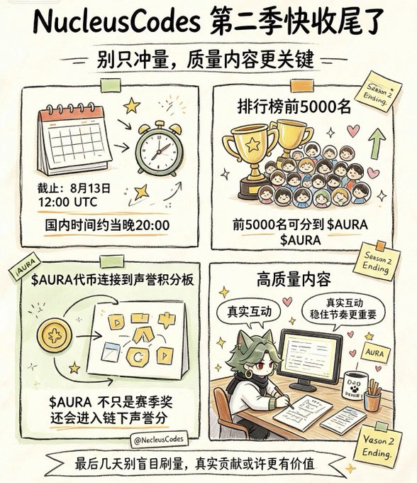 An illustrated promotional graphic for 'NucleusCodes 第二季' (Season 2) announcing its ending, with Chinese text about rankings, $AURA token rewards, and the importance of high-quality content over rushing volume.