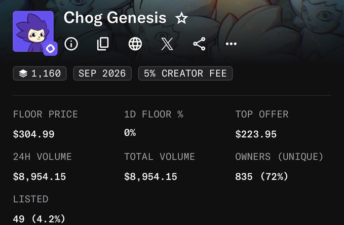A cryptocurrency/NFT dashboard showing 'Chog Genesis' collection with a floor price of $304.99, top offer $223.95, 24H volume $8,954.15, 835 unique owners (72%), 49 listed (4.2%), 5% creator fee, dated SEP 2026.