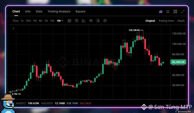 A cryptocurrency chart from Binance showing the price of BTC climbing from a low of 3,762.13 to a peak of 126,190.83 before declining to 65,409.58, with a watermark from 'Sơn Tùng MTP'.