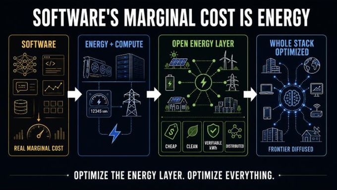 An infographic titled "SOFTWARE'S MARGINAL COST IS ENERGY" showing a progression flow from "SOFTWARE" to "ENERGY + COMPUTE", "OPEN ENERGY LAYER", and "WHOLE STACK OPTIMIZED", with the tagline "OPTIMIZE THE ENERGY LAYER. OPTIMIZE EVERYTHING."