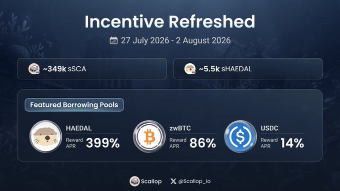 The image announces Scallop's refreshed incentive program for the Sui Family Campaign running July 27 - August 2, 2026, featuring approximately 349k sSCA and 5.5k sHAEDAL token rewards, with featured borrowing pools offering reward APRs of 399% for HAEDAL, 86% for zwBTC, and 14% for USDC.