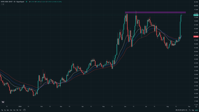 A financial chart displays the price action of HYPE/USD (Hyperliquid) on TradingView, showing a strong uptrend with candlesticks rising from around $30 in February to a peak near $74 in late July, with a purple resistance zone marked at the highs. The current price indicator shows $73.08, supporting the post's claim of reaching $74 for the token.