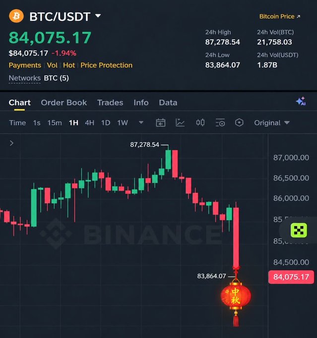 A Binance cryptocurrency chart showing BTC/USDT trading at 84,075.17, down 1.94%, with 24h high of 87,278.54 and a red lantern emoji with '中秋' Chinese characters marking the low.