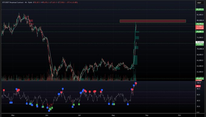 BTCUSD Perpetual Contract 4-hour chart showing a sharp price surge from around $49,000 to nearly $80,000, with candlestick patterns and buy/sell signals displayed.