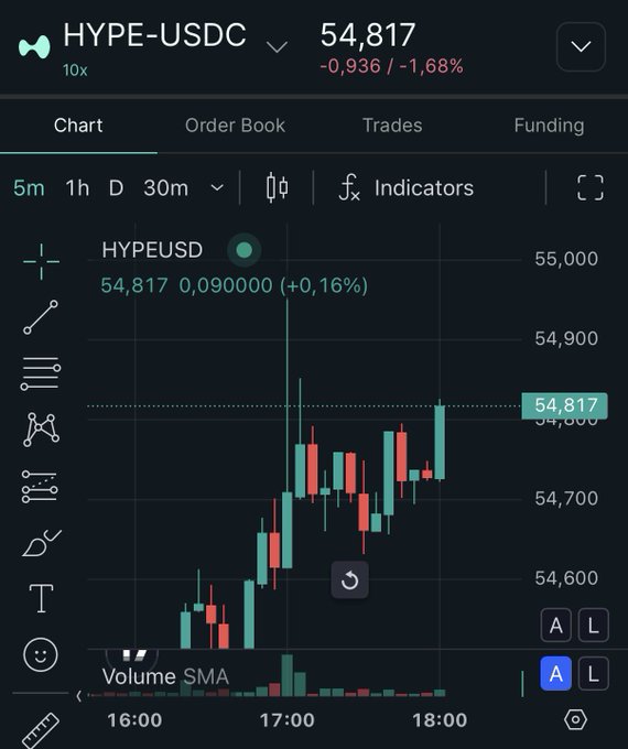 A cryptocurrency trading chart for the HYPE-USDC pair (10x leverage) showing a current price of 54,817, which is down 1.68%, with a 5-minute candlestick chart displaying price action between 16:00 and 18:00.