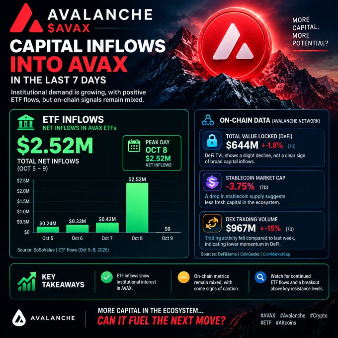 An infographic titled "AVALANCHE $AVAX CAPITAL INFLOWS INTO AVAX IN THE LAST 7 DAYS" displays charts and data, noting $2.52M total net inflows and a $644M DeFi TVL.