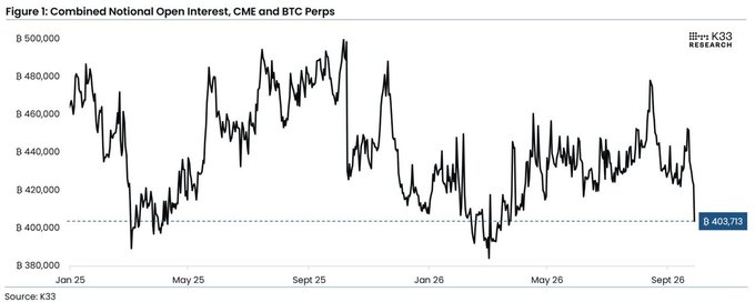 A line graph titled "Figure 1: Combined Notional Open Interest, CME and BTC Perps" from K33 Research showing values between roughly B 400,000 and B 500,000 from January 2025 to September 2026, ending at 8,403,719.