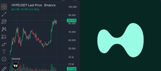 A TradingView chart showing the HYPEUSDT last price at 83.776 on Binance, up 4.75%, alongside the teal Hyperliquid logo on a dark background.