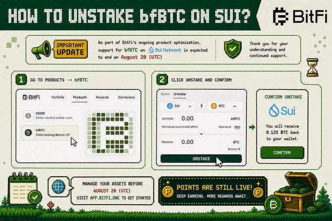 An infographic from BitFi explains 'HOW TO UNSTAKE bFBTC ON SUI?', showing step-by-step screenshots of unstaking process and announcing the end of support for bFBTC on Sui Network on August 28 (UTC).