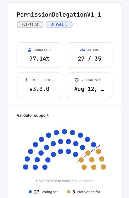 The image displays a voting dashboard for "PermissionDelegationV1_1" (XLS-75), showing 77.14% consensus with 27 out of 35 validators voting in favor, introduced in v3.3.0 and voting since Aug 12, with a visualization of 27 validators voting for (blue) and 8 not voting for (orange).

This visual directly supports the post's claim of reaching 27 "Yes" votes for the Permission Delegation amendment on the XRP Ledger, illustrating the strong validator support and high consensus percentage that the author attributes to thorough security work and in-demand use cases.