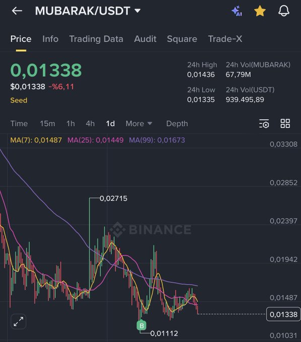 A Binance trading chart showing the MUBARAK/USDT pair trading at $0.01338, down 6.11% over 24 hours, with a 1-day view displaying moving averages (MA7: 0.01487, MA25: 0.01449, MA99: 0.01673) and notable highs ($0.02715) and lows ($0.01112). The chart visually supports the post's claim of a ~6x gain followed by a 40% drop and 45% recovery on the $MUBARAK token.