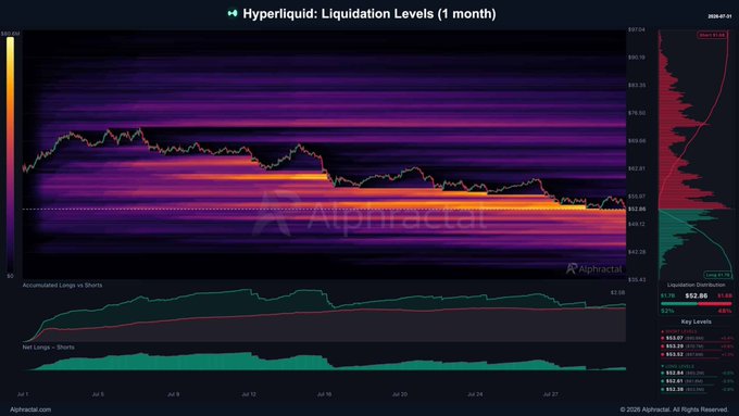 Alphractal data visualization chart showing "Hyperliquid: Liquidation Levels (1 month)" with accumulated longs vs shorts and key liquidation levels on the right.