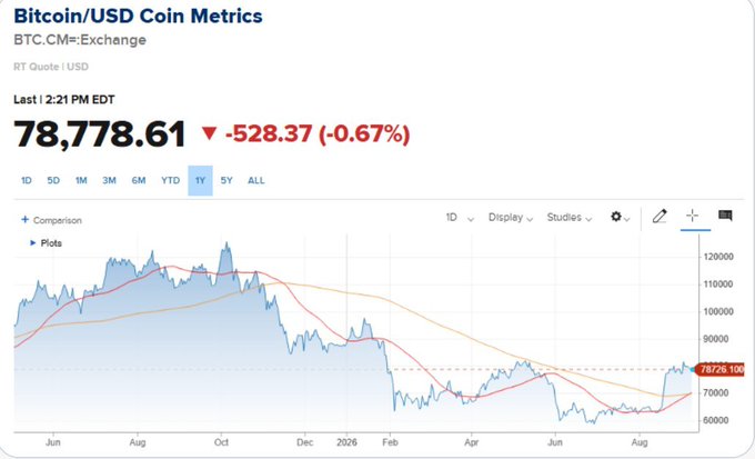 A Bitcoin/USD Coin Metrics chart showing BTC. CM=Exchange at 78,778.61, down -528.37 (-0.67%), with a 1-year price chart displaying a declining trend from highs near $120,000.