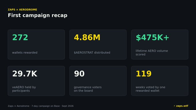 A recap graphic for the "Zaps x Aerodrome" 7-day campaign on Base (Sept 2026), highlighting results including 272 wallets rewarded, 4.86M $AEROSTRAT distributed, $475K+ lifetime AERO volume scored, 29.7K veAERO held by participants, 90 governance voters on the board, and 119 weeks voted by one rewarded wallet—metrics reinforcing how the campaign identified engaged, committed traders and drove verifiable onchain volume.