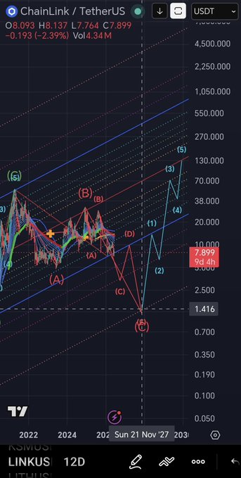 !"The graph below shows a fluctuating line of cryptocurrency prices with dates from February through November," the image displays a detailed time-series chart for Bitcoin, which may be related to an analysis or trading activity. The chart's title indicates that there is an ongoing update on this particular chart titled "LINK - Chart Update".