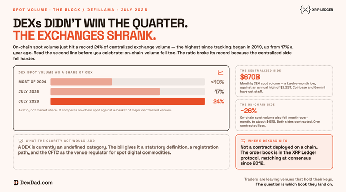 An infographic titled 'DEXs DIDN'T WIN THE QUARTER. THE EXCHANGES SHRANK.' shows that spot volume on DEXs hit 24% of CEX volume in July 2026, a record, while both centralized ($670B) and on-chain (-26%) volumes fell.