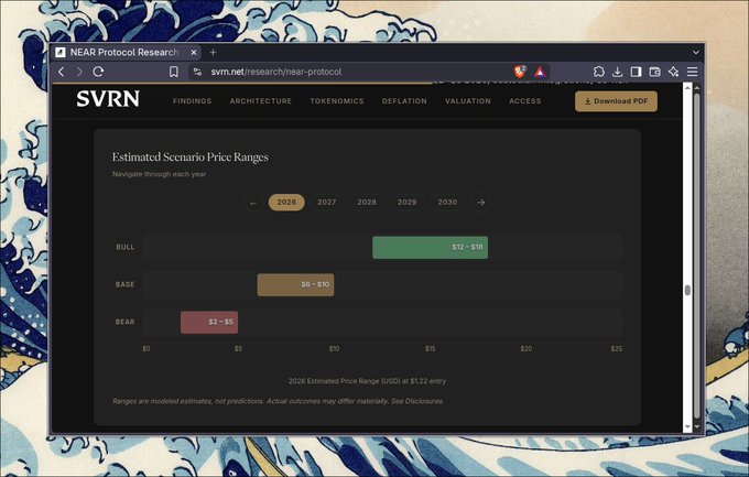 A webpage from SVRN (svrn.net/research/near-protocol) displaying 'Estimated Scenario Price Ranges' for 2026, with bull case at $12-$16, base case at $6-$10, and bear case at $2-$5.