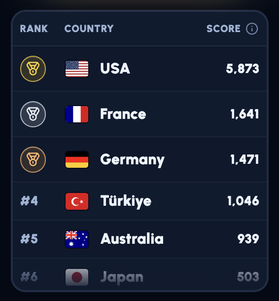A leaderboard showing country rankings: USA (1st, 5,873), France (2nd, 1,641), Germany (3rd, 1,471), Türkiye (#4, 1,046), Australia (#5, 939), and Japan (#6, 503).