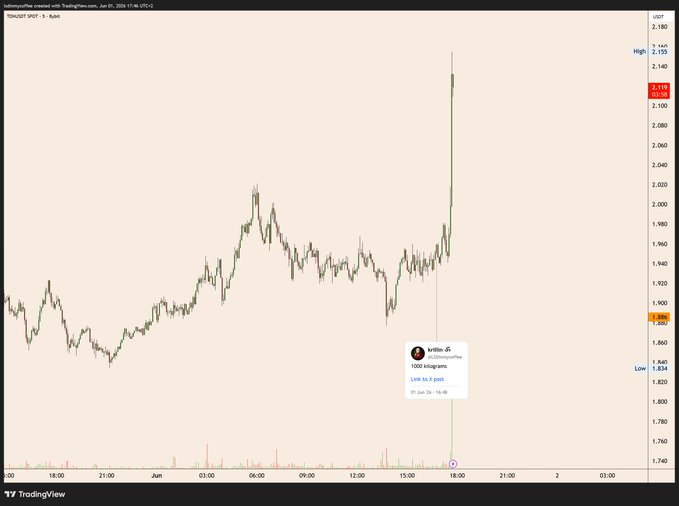A graph of stock prices has a red line going up, indicating an increase in the value of the stocks being measured. The x-axis shows time, while the y-axis displays stock price. A person's social media account post with their name @bought is displayed at about $3, which appears to be a reference to this individual and possibly the stock market event they have been following or participating in.