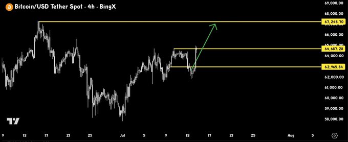 A Bitcoin/USD Tether 4-hour chart from BingX showing BTC price action with three key resistance levels marked at $62,965.88, $64,852.61, and $67,248.70, with a green arrow indicating a bullish breakout toward the $67K target. The chart visually supports the post's claim that Bitcoin has hit its first target and is now poised to reach $67K next.