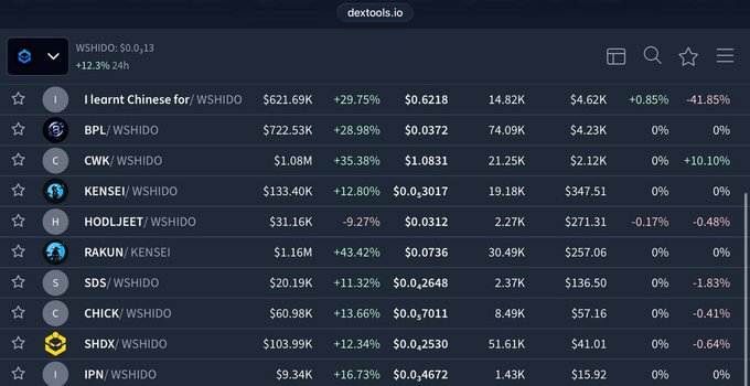 Screenshot of dextools.io showing a token list with pairs like I learnt Chinese/WSHIDO, BPL/WSHIDO, and CWK/WSHIDO, displaying prices, volumes, and 24-hour percentage changes.