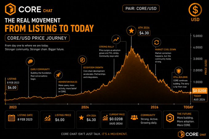 The image shows a price journey chart for $CORE/USD titled "THE REAL MOVEMENT FROM LISTING TO TODAY," tracking CORE's price from its February 8, 2023 listing at $6.00, through a 2024 all-time high of $4.30, to its current price of $0.0208 in August 2026. Key milestones highlighted include early community building, momentum gains, ecosystem growth, strong rallies, market corrections, and ongoing building—visually reinforcing the post's narrative of CORE's trajectory from $4.17 ATH down to $0.01676 ATL, emphasizing resilience and continued growth despite the price decline.