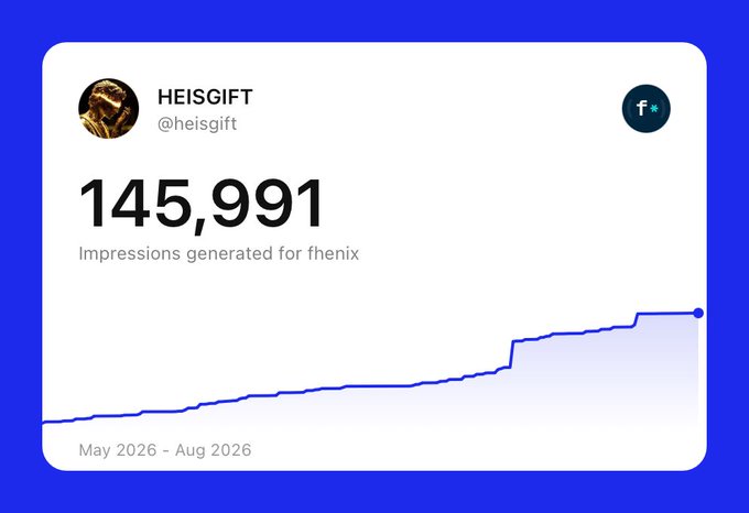 An analytics card for the user @heisgift shows 145,991 impressions generated for 'fhenix' between May 2026 and August 2026, accompanied by an upward-trending line graph.