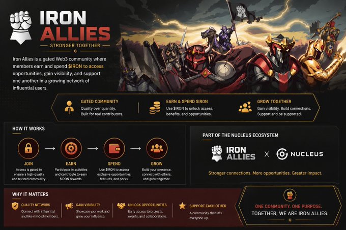 A promotional graphic for 'IRON ALLIES' community, describing it as a gated Web3 community where members earn and spend $IRON, part of the Nucleus ecosystem.