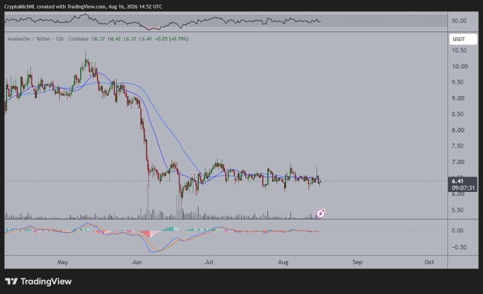 A TradingView chart of AVAX/USDT on the 12h timeframe showing the cryptocurrency consolidated between roughly $6.41 and $7 since its sharp June drop, with an indicator arrow near the recent lows suggesting a potential liquidity sweep and reversal setup as referenced in the post.
