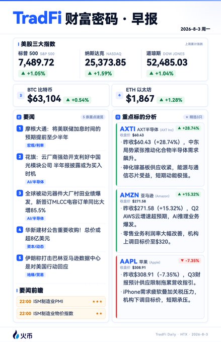 A financial morning briefing infographic titled 'TradFi 财富密码 · 早报' dated 2026-8-3, featuring US market indices (S&P 500 7,489.72, NASDAQ 25,373.85, Dow 52,485.03), crypto prices (BTC $63,104, ETH $1,867), and stock analysis for AXTI (+28.74%), AMZN (+15.32%), and AAPL (-7.35%).