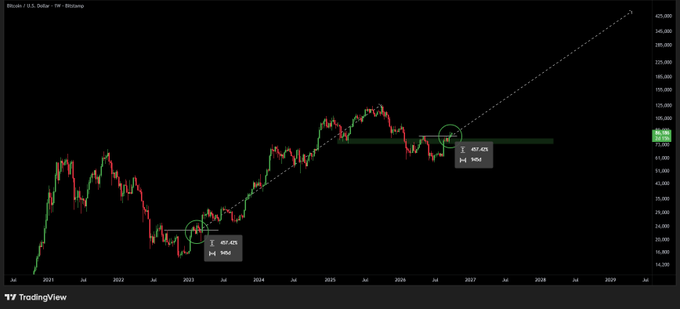 A weekly Bitcoin (BTC/USD) candlestick chart from TradingView comparing price action, highlighting a 2023 breakout pattern showing a 457% gain over 945 days alongside the current 2026 setup near ~$95,488, suggesting a potential similar upward expansion.